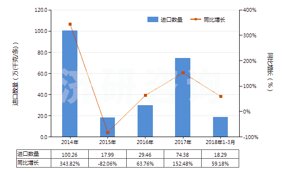 2014-2018年3月中國摩托車用新的充氣橡膠輪胎(HS40114000)進(jìn)口量及增速統(tǒng)計(jì)